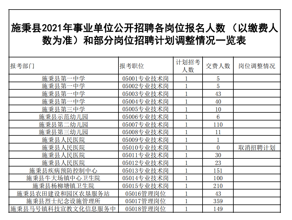 施秉縣2021年事業(yè)單位公開(kāi)招聘各崗位報(bào)名人數(shù)（以繳費(fèi)人數(shù)為準(zhǔn)）和部分崗位招聘計(jì)劃調(diào)整情況一覽表.png