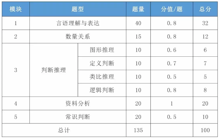 2021年國考行測一題多少分？分值怎么分布？