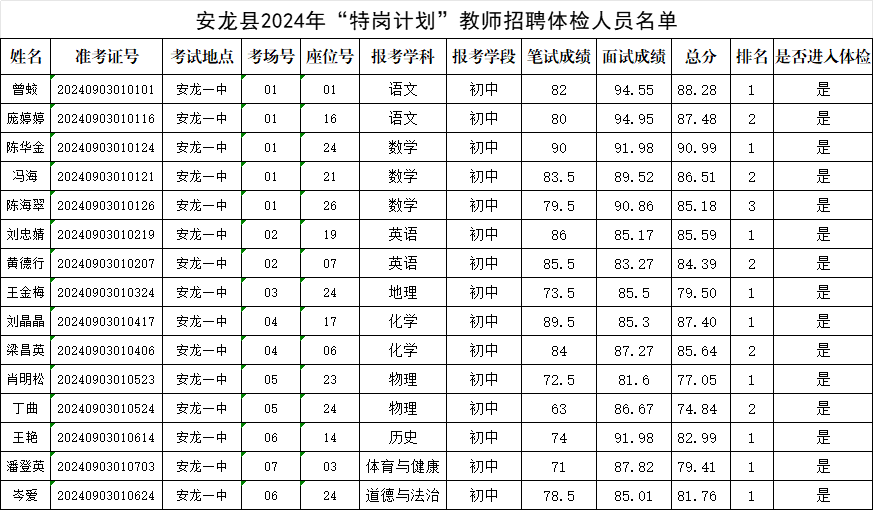 5號公告安龍縣2024年“特崗計劃”教師招聘體檢人員名單.png
